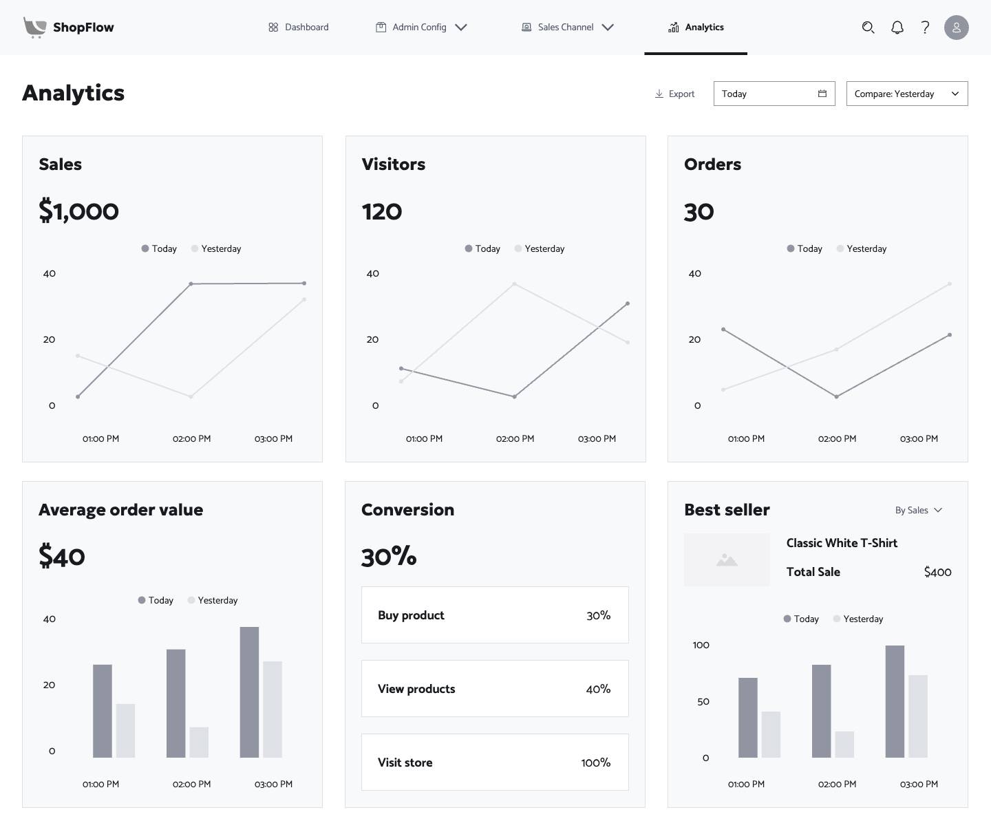 Sale analytics