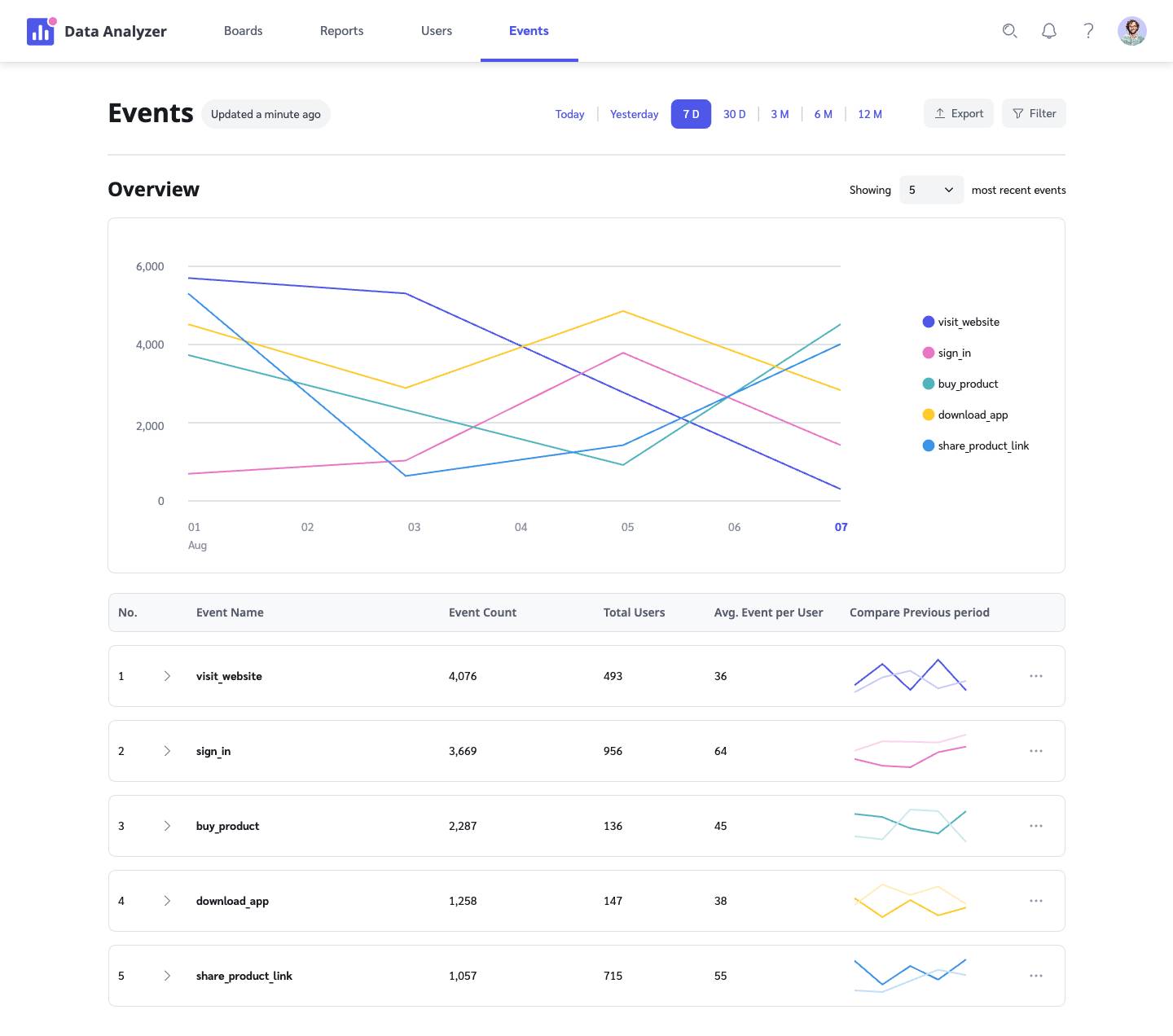 Dashboard - Events data