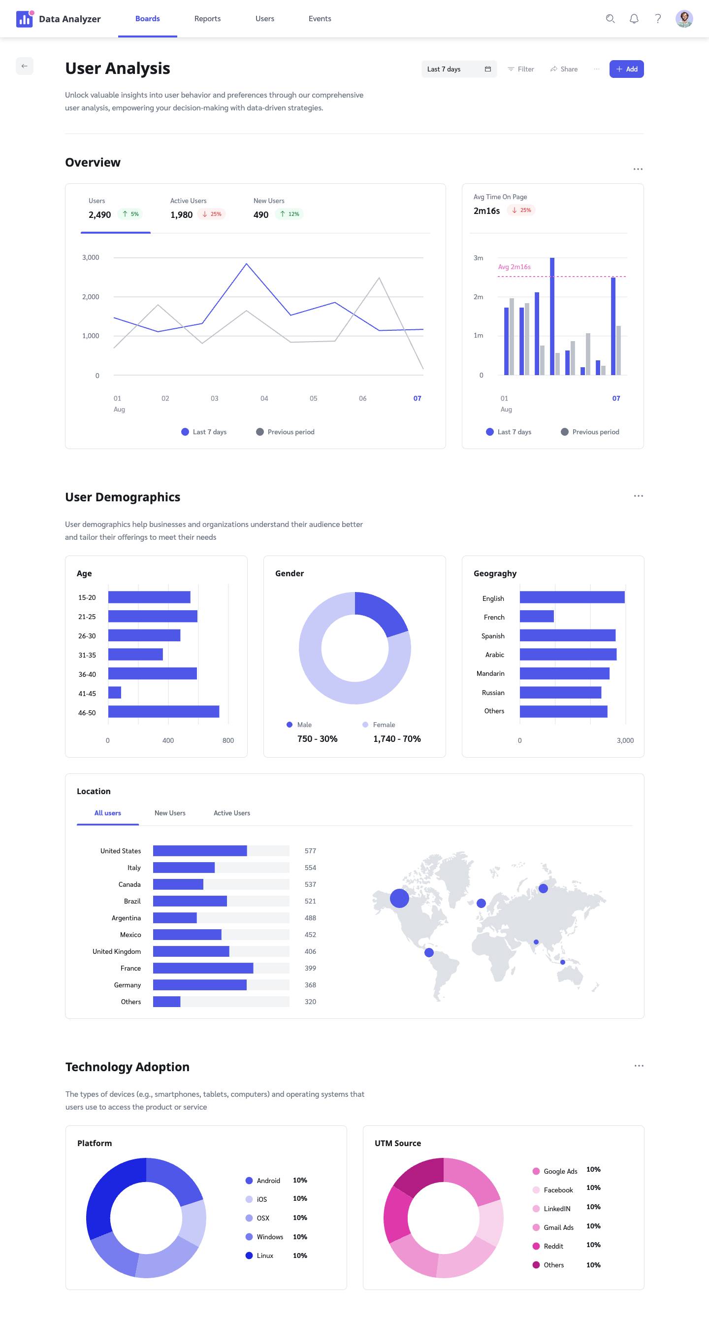 Dashboard - User Analysis